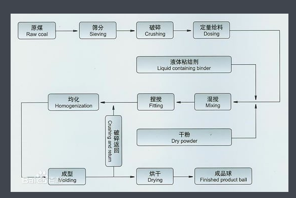 年產(chǎn)10萬噸型煤生產(chǎn)線工藝