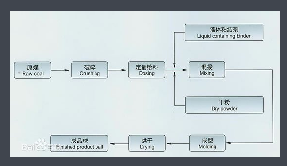 民用型煤生產(chǎn)線.png